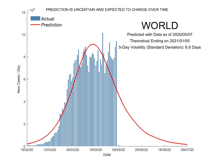 20 05 09 predictive monitoring of covid 19 monde